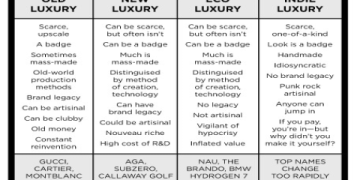 What Are Luxury Products? The Ultimate Guide to Defining High-End Goods